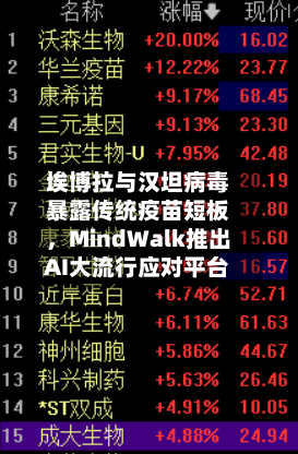 埃博拉与汉坦病毒暴露传统疫苗短板，MindWalk推出AI大流行应对平台-第2张图片