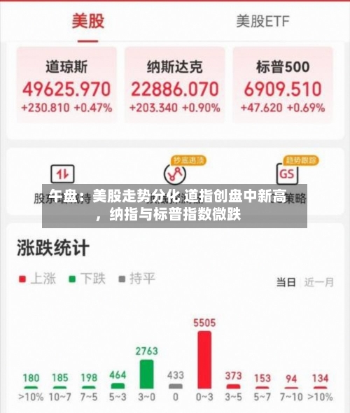 午盘：美股走势分化 道指创盘中新高，纳指与标普指数微跌-第2张图片