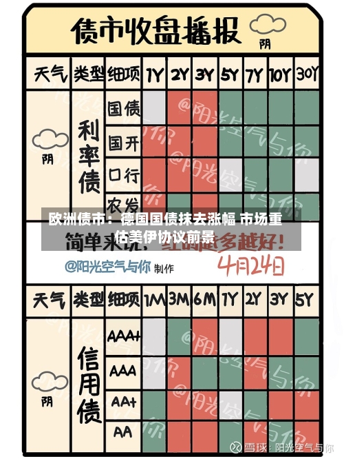 欧洲债市:德国国债抹去涨幅 市场重估美伊协议前景-第2张图片