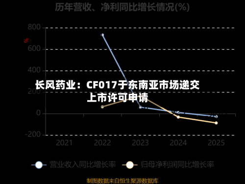 长风药业：CF017于东南亚市场递交上市许可申请-第3张图片