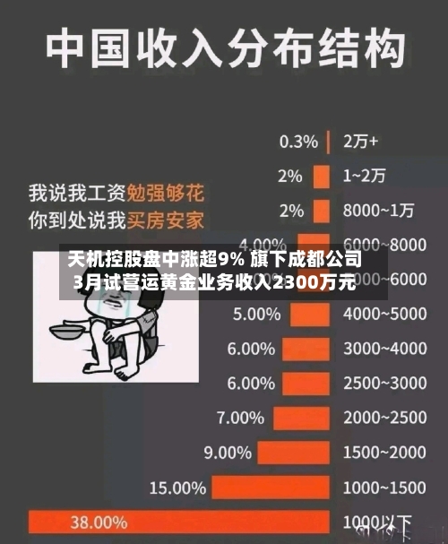 天机控股盘中涨超9% 旗下成都公司3月试营运黄金业务收入2300万元-第3张图片
