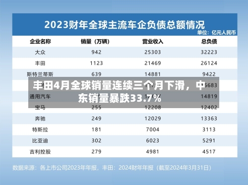 丰田4月全球销量连续三个月下滑，中东销量暴跌33.7%