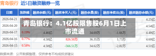 青岛银行：4.1亿股限售股6月1日上市流通