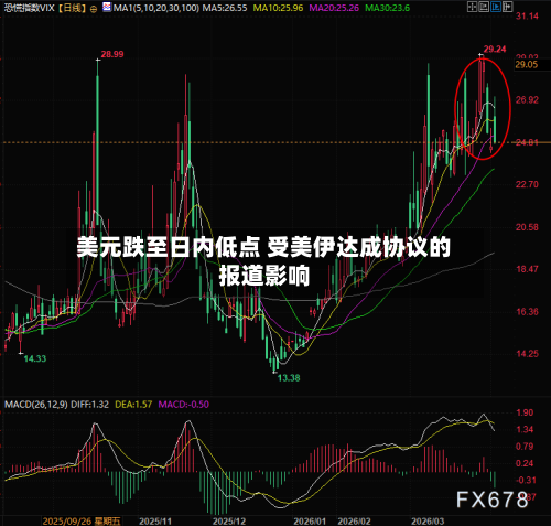 美元跌至日内低点 受美伊达成协议的报道影响