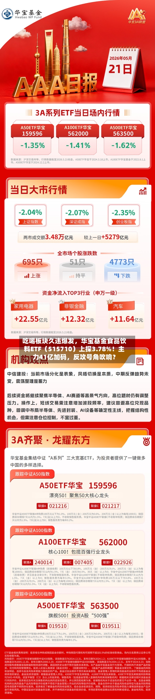吃喝板块久违爆发	，华宝基金食品饮料ETF（515710）上探3.78%！主力41亿加码，反攻号角吹响？-第3张图片