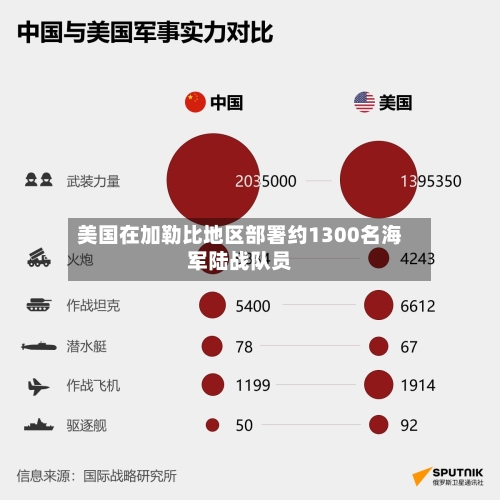 美国在加勒比地区部署约1300名海军陆战队员-第2张图片