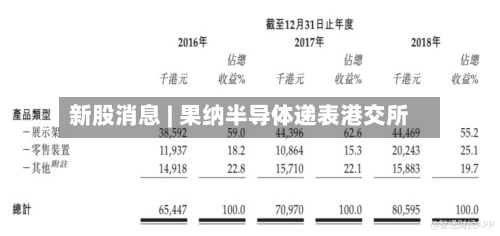 新股消息 | 果纳半导体递表港交所