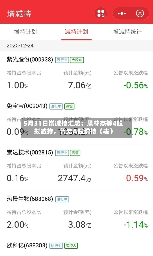 5月31日增减持汇总：思林杰等4股拟减持，暂无A股增持（表）