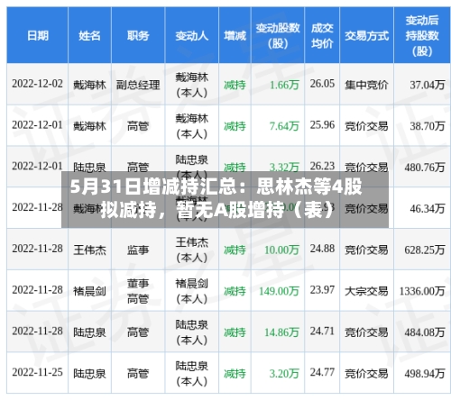 5月31日增减持汇总：思林杰等4股拟减持，暂无A股增持（表）-第2张图片