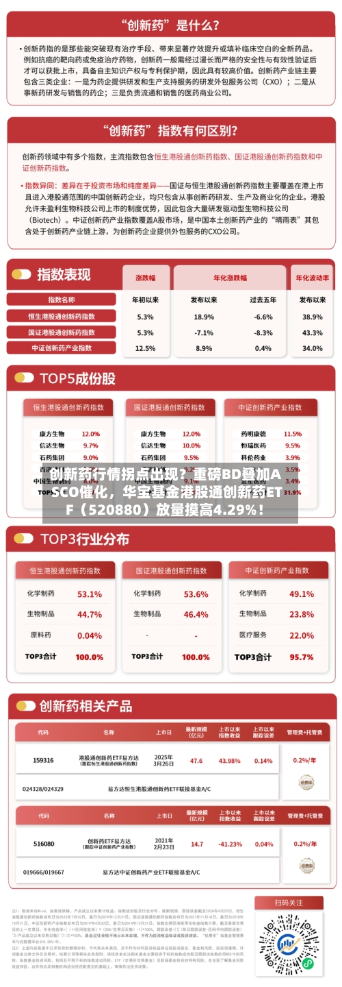 创新药行情拐点出现？重磅BD叠加ASCO催化	，华宝基金港股通创新药ETF（520880）放量摸高4.29%！-第2张图片